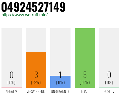 Rufnummer 04924527149 Telefonnummer 04924527149