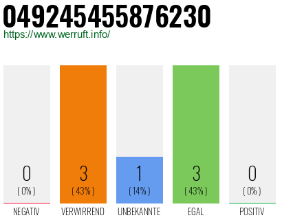 Rufnummer 049245455876230 Telefonnummer 049245455876230