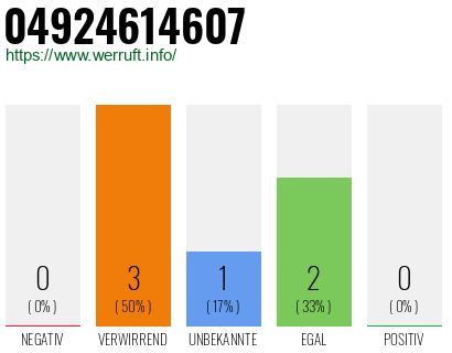Rufnummer 04924614607 Telefonnummer 04924614607