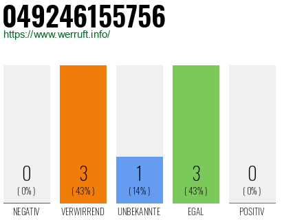 Rufnummer 049246155756 Telefonnummer 049246155756