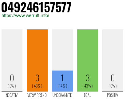 Rufnummer 049246157577 Telefonnummer 049246157577