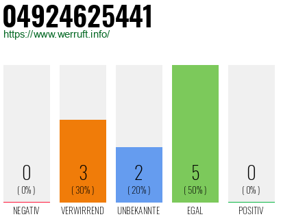 Rufnummer 04924625441 Telefonnummer 04924625441