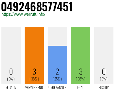 Rufnummer 0492468577451 Telefonnummer 0492468577451