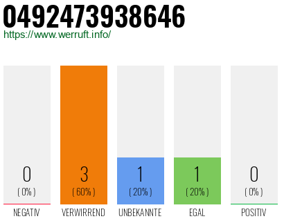 Rufnummer 0492473938646 Telefonnummer 0492473938646