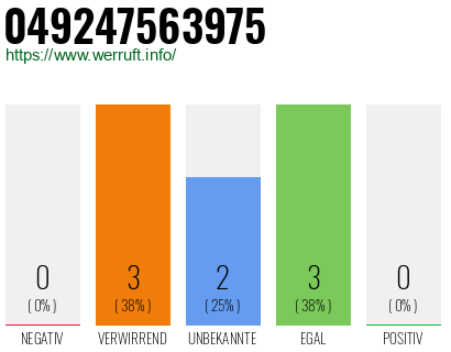 Rufnummer 049247563975 Telefonnummer 049247563975