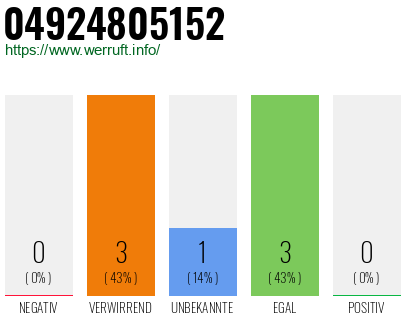 Rufnummer 04924805152 Telefonnummer 04924805152