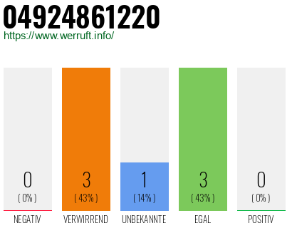 Rufnummer 04924861220 Telefonnummer 04924861220