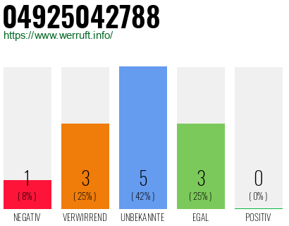 Rufnummer 04925042788 Telefonnummer 04925042788