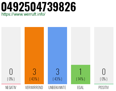Rufnummer 0492504739826 Telefonnummer 0492504739826