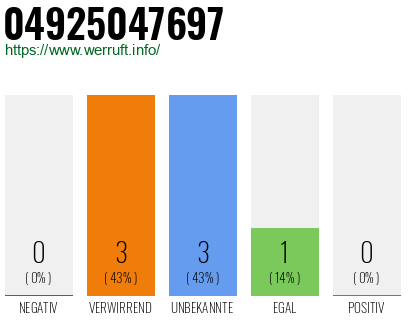 Rufnummer 04925047697 Telefonnummer 04925047697