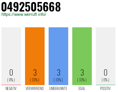 Rufnummer 0492505668 Telefonnummer 0492505668