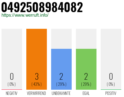 Rufnummer 0492508984082 Telefonnummer 0492508984082