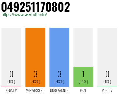 Rufnummer 049251170802 Telefonnummer 049251170802