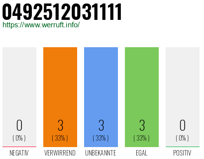 Rufnummer 0492512031111 Telefonnummer 0492512031111