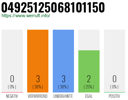 Rufnummer 04925125068101150 Telefonnummer 04925125068101150