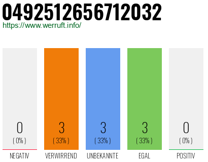 Rufnummer 0492512656712032 Telefonnummer 0492512656712032