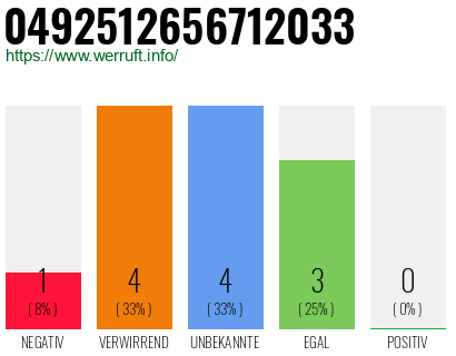 Rufnummer 0492512656712033 Telefonnummer 0492512656712033