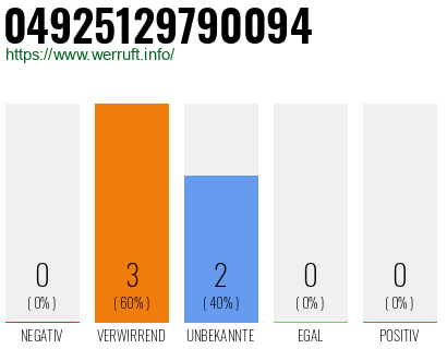 Rufnummer 04925129790094 Telefonnummer 04925129790094