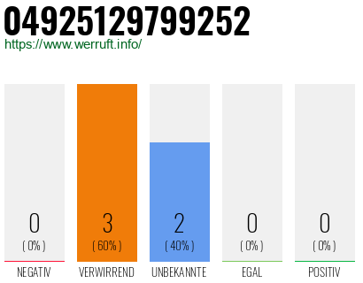 Rufnummer 04925129799252 Telefonnummer 04925129799252