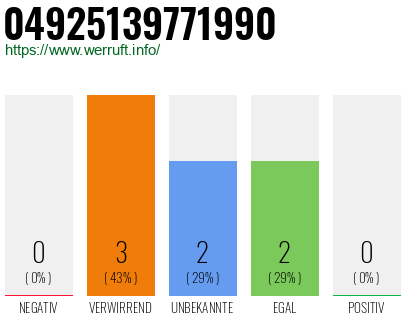 Rufnummer 04925139771990 Telefonnummer 04925139771990