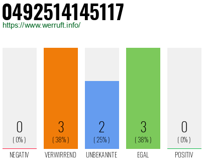 Rufnummer 0492514145117 Telefonnummer 0492514145117