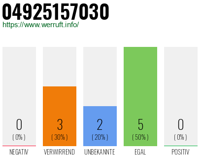 Rufnummer 04925157030 Telefonnummer 04925157030