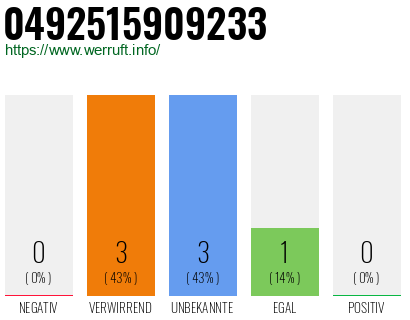 Rufnummer 0492515909233 Telefonnummer 0492515909233