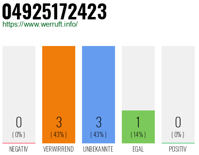 Rufnummer 04925172423 Telefonnummer 04925172423