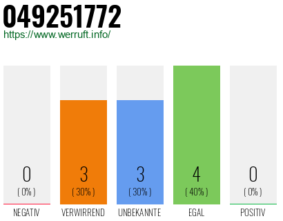 Rufnummer 049251772 Telefonnummer 049251772