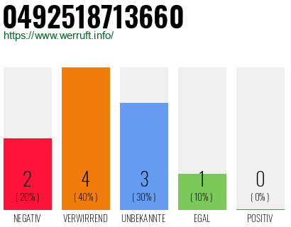 Rufnummer 0492518713660 Telefonnummer 0492518713660