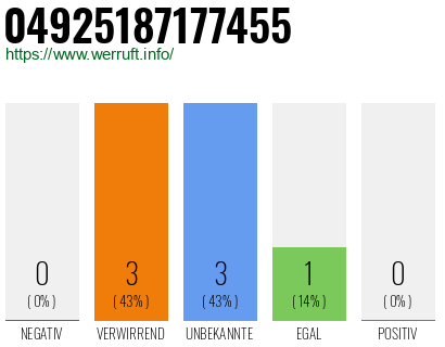 Rufnummer 04925187177455 Telefonnummer 04925187177455