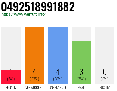 Rufnummer 0492518991882 Telefonnummer 0492518991882
