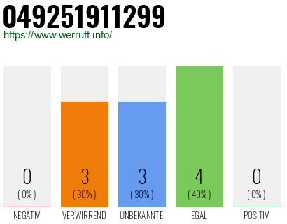 Rufnummer 049251911299 Telefonnummer 049251911299