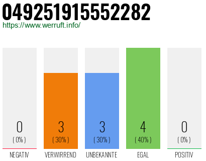 Rufnummer 049251915552282 Telefonnummer 049251915552282