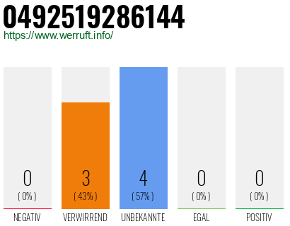 Rufnummer 0492519286144 Telefonnummer 0492519286144