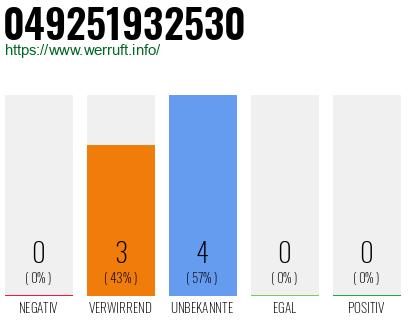 Rufnummer 049251932530 Telefonnummer 049251932530