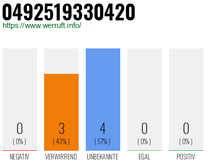 Rufnummer 0492519330420 Telefonnummer 0492519330420
