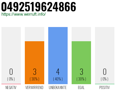 Rufnummer 0492519624866 Telefonnummer 0492519624866