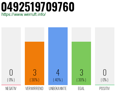 Rufnummer 0492519709760 Telefonnummer 0492519709760