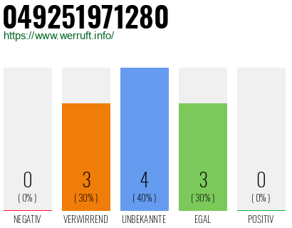 Rufnummer 049251971280 Telefonnummer 049251971280