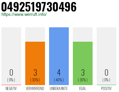 Rufnummer 0492519730496 Telefonnummer 0492519730496