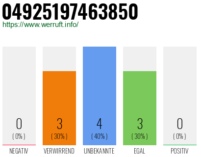 Rufnummer 04925197463850 Telefonnummer 04925197463850