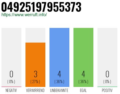 Rufnummer 04925197955373 Telefonnummer 04925197955373