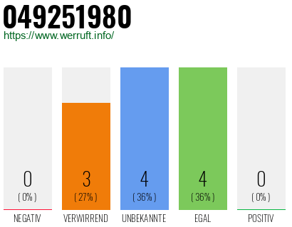 Rufnummer 049251980 Telefonnummer 049251980