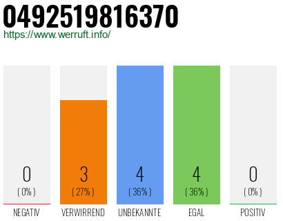 Rufnummer 0492519816370 Telefonnummer 0492519816370