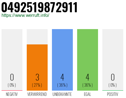 Rufnummer 0492519872911 Telefonnummer 0492519872911