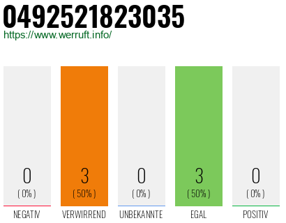Rufnummer 0492521823035 Telefonnummer 0492521823035