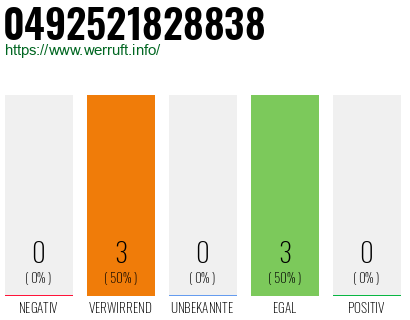 Rufnummer 0492521828838 Telefonnummer 0492521828838