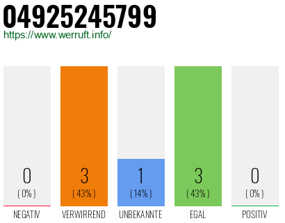 Rufnummer 04925245799 Telefonnummer 04925245799