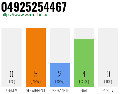 Rufnummer 04925254467 Telefonnummer 04925254467